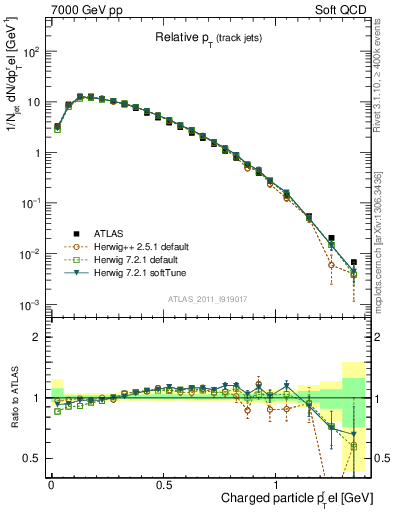 Plot of ptrel in 7000 GeV pp collisions