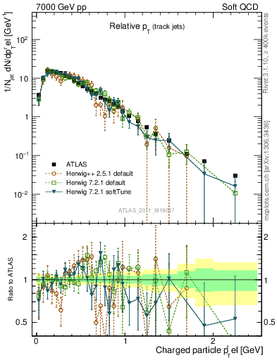 Plot of ptrel in 7000 GeV pp collisions