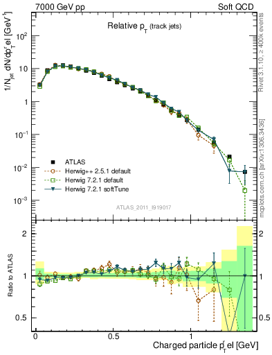 Plot of ptrel in 7000 GeV pp collisions