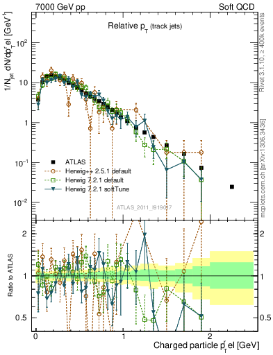 Plot of ptrel in 7000 GeV pp collisions