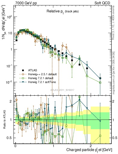 Plot of ptrel in 7000 GeV pp collisions