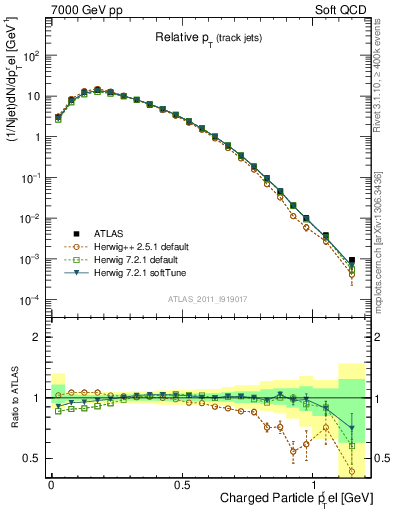 Plot of ptrel in 7000 GeV pp collisions
