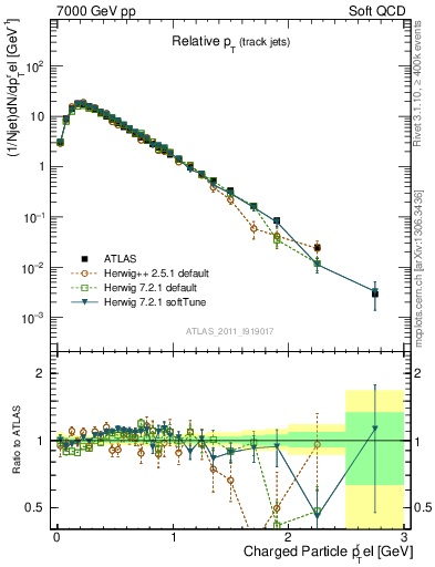 Plot of ptrel in 7000 GeV pp collisions