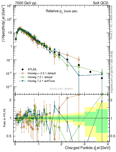 Plot of ptrel in 7000 GeV pp collisions