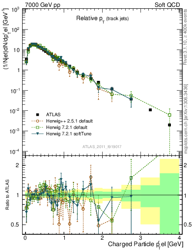 Plot of ptrel in 7000 GeV pp collisions