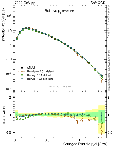 Plot of ptrel in 7000 GeV pp collisions