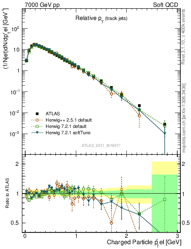 Plot of ptrel in 7000 GeV pp collisions