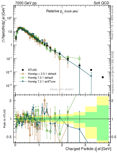 Plot of ptrel in 7000 GeV pp collisions