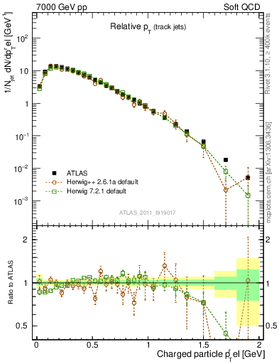 Plot of ptrel in 7000 GeV pp collisions