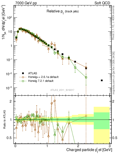 Plot of ptrel in 7000 GeV pp collisions