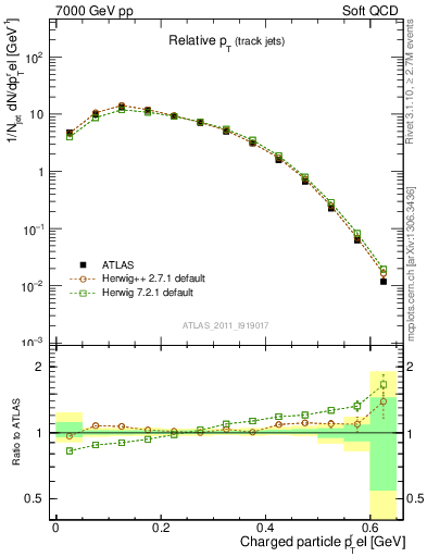 Plot of ptrel in 7000 GeV pp collisions