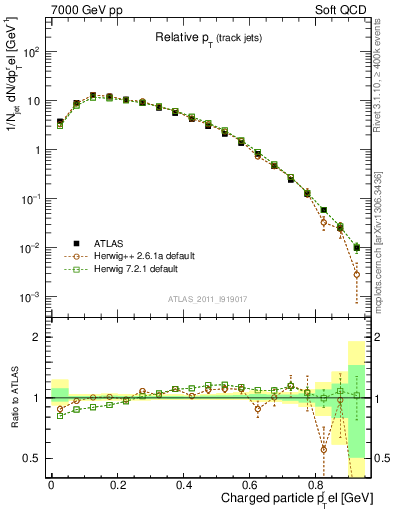 Plot of ptrel in 7000 GeV pp collisions