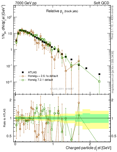 Plot of ptrel in 7000 GeV pp collisions