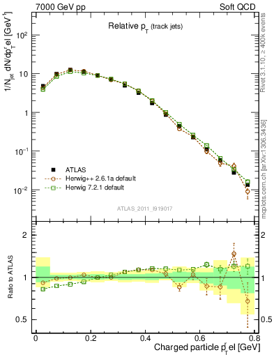 Plot of ptrel in 7000 GeV pp collisions