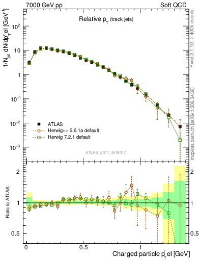 Plot of ptrel in 7000 GeV pp collisions