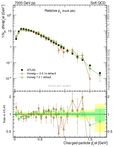 Plot of ptrel in 7000 GeV pp collisions