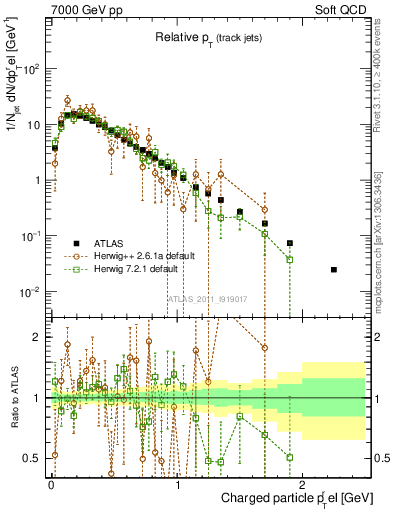 Plot of ptrel in 7000 GeV pp collisions