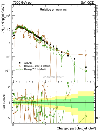 Plot of ptrel in 7000 GeV pp collisions