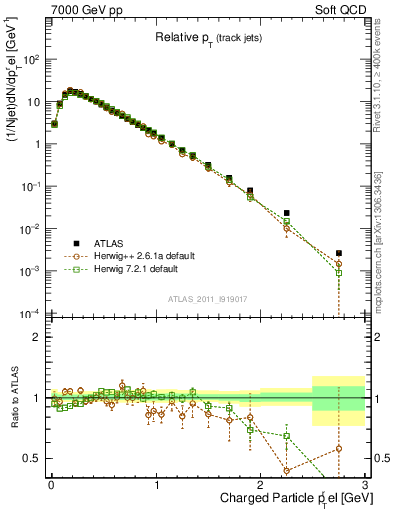 Plot of ptrel in 7000 GeV pp collisions
