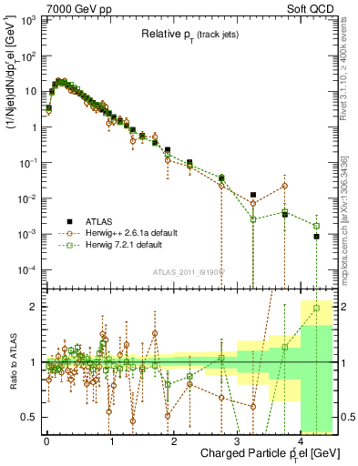 Plot of ptrel in 7000 GeV pp collisions