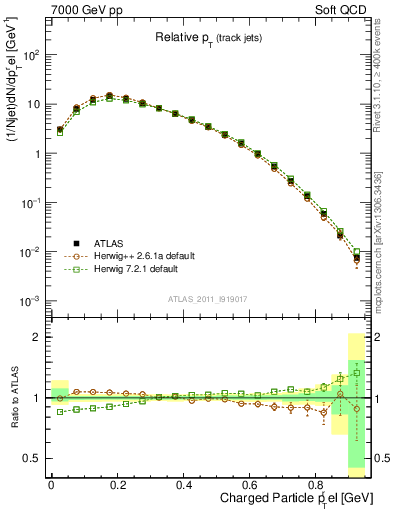 Plot of ptrel in 7000 GeV pp collisions