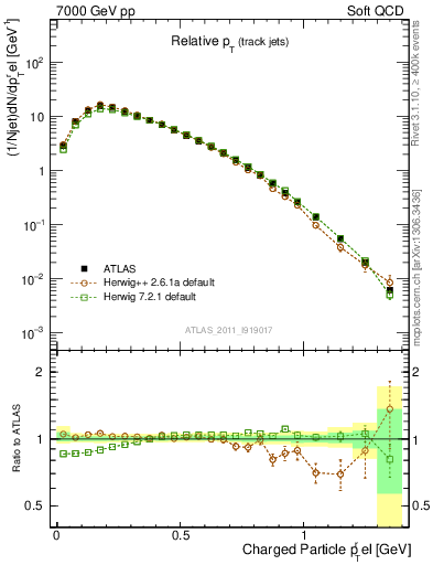 Plot of ptrel in 7000 GeV pp collisions
