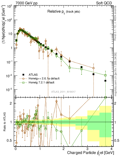 Plot of ptrel in 7000 GeV pp collisions