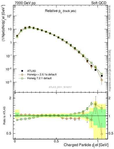 Plot of ptrel in 7000 GeV pp collisions