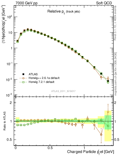Plot of ptrel in 7000 GeV pp collisions