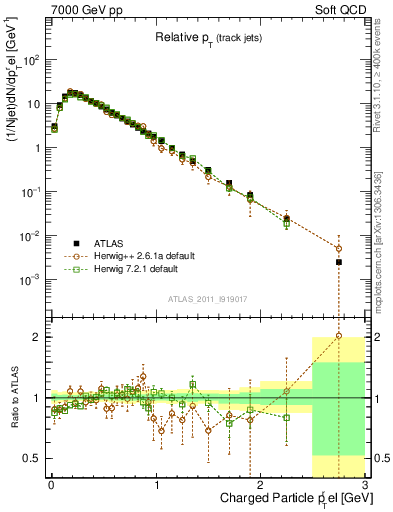 Plot of ptrel in 7000 GeV pp collisions