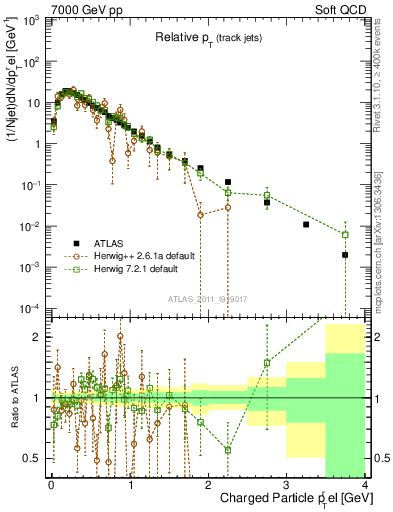 Plot of ptrel in 7000 GeV pp collisions