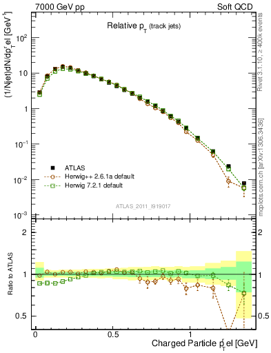 Plot of ptrel in 7000 GeV pp collisions