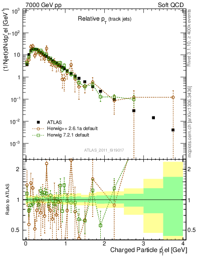 Plot of ptrel in 7000 GeV pp collisions
