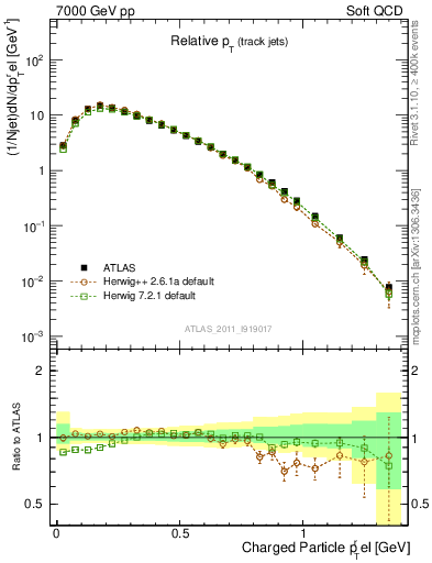 Plot of ptrel in 7000 GeV pp collisions