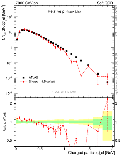 Plot of ptrel in 7000 GeV pp collisions