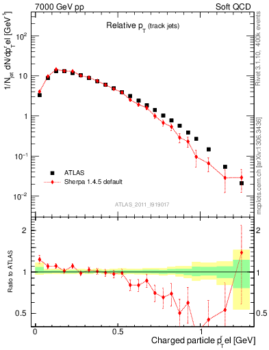Plot of ptrel in 7000 GeV pp collisions