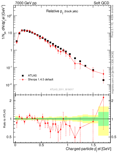 Plot of ptrel in 7000 GeV pp collisions