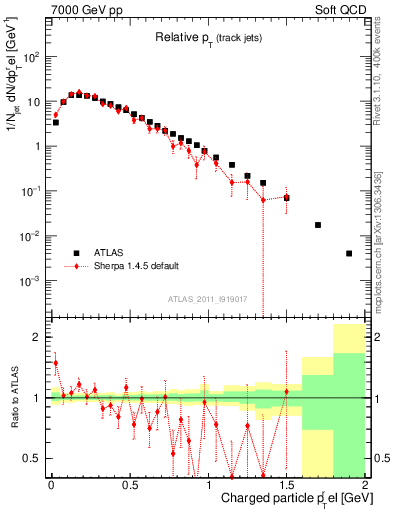 Plot of ptrel in 7000 GeV pp collisions