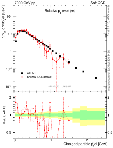 Plot of ptrel in 7000 GeV pp collisions