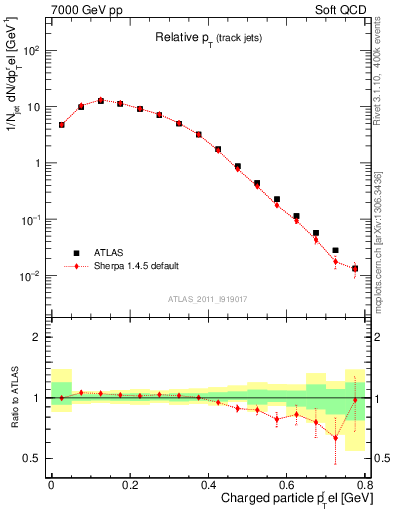 Plot of ptrel in 7000 GeV pp collisions