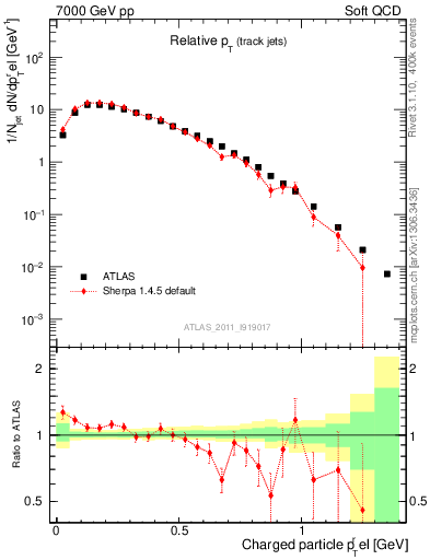 Plot of ptrel in 7000 GeV pp collisions