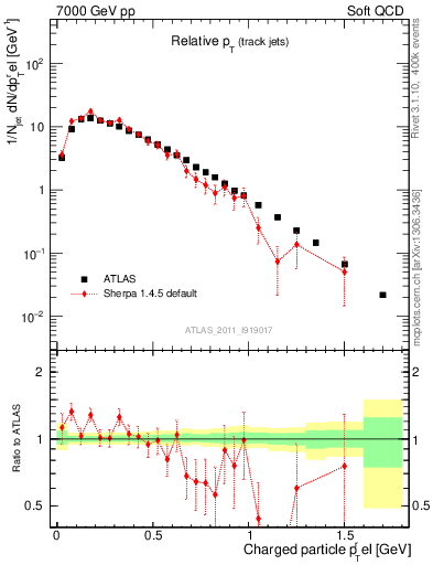 Plot of ptrel in 7000 GeV pp collisions