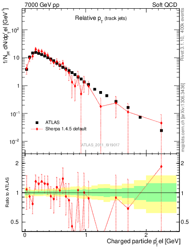 Plot of ptrel in 7000 GeV pp collisions