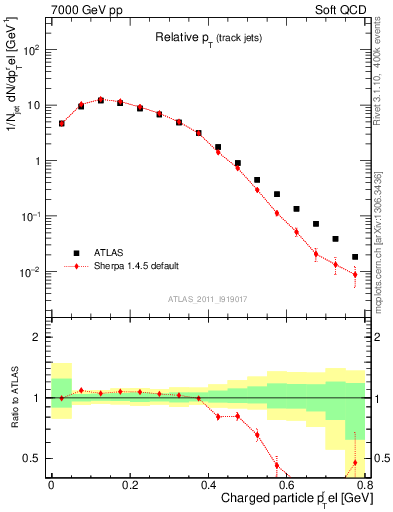 Plot of ptrel in 7000 GeV pp collisions