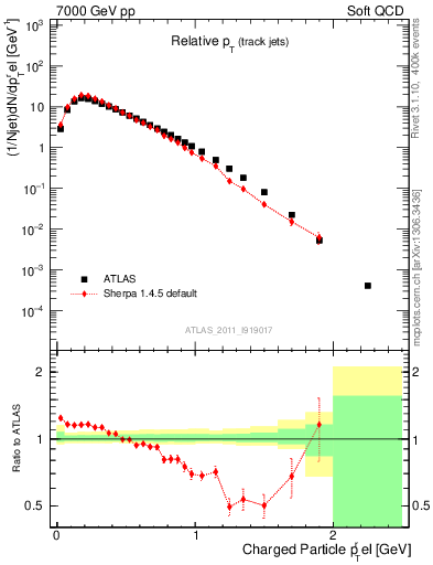 Plot of ptrel in 7000 GeV pp collisions