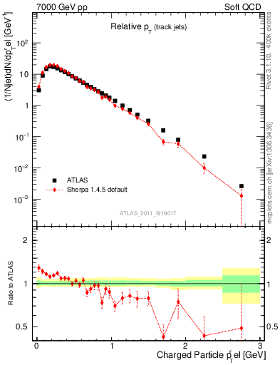 Plot of ptrel in 7000 GeV pp collisions