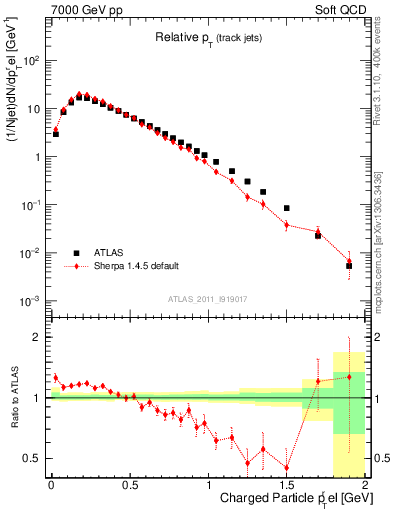 Plot of ptrel in 7000 GeV pp collisions