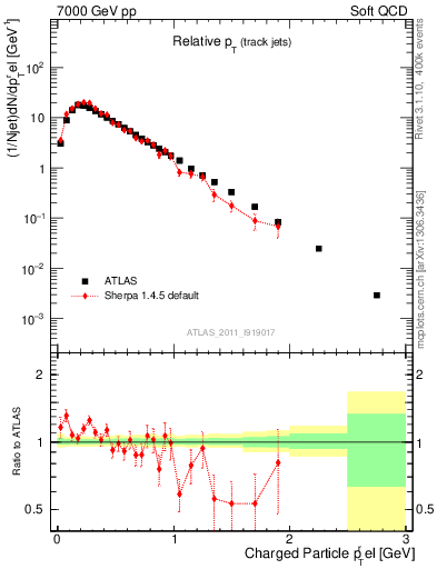 Plot of ptrel in 7000 GeV pp collisions