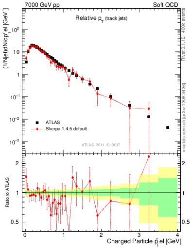 Plot of ptrel in 7000 GeV pp collisions