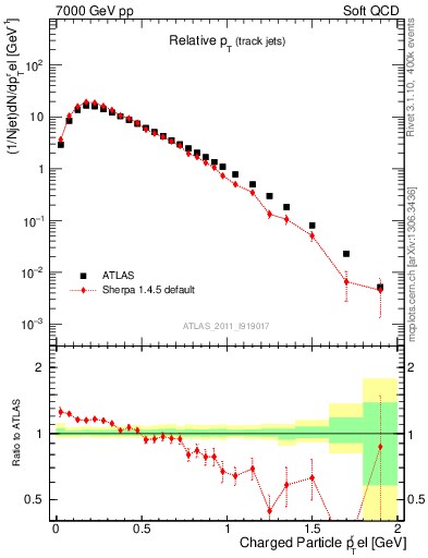Plot of ptrel in 7000 GeV pp collisions